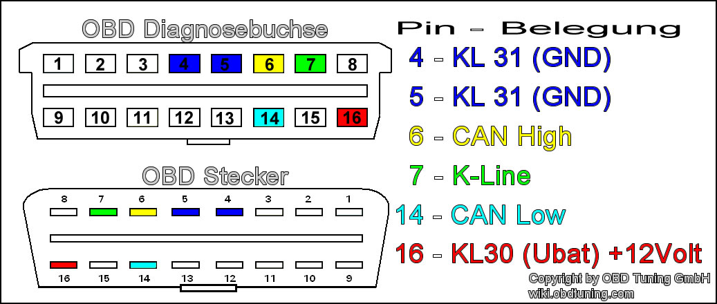 File:OBD2-Buchse-Stecker-Belegung.jpg - Wikimedia Commons